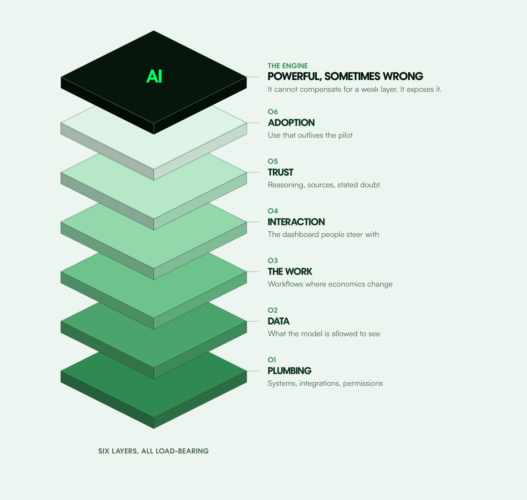 verdo-ai-readiness-stack@2x.png